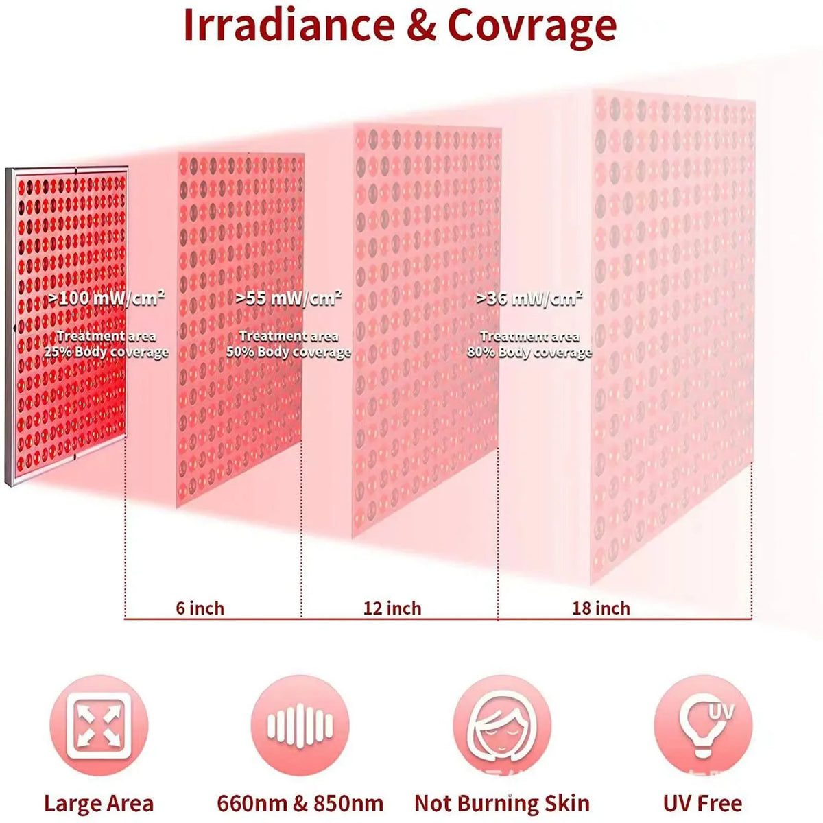 Diagram showing irradiance and coverage of a device with measurements and features listed.