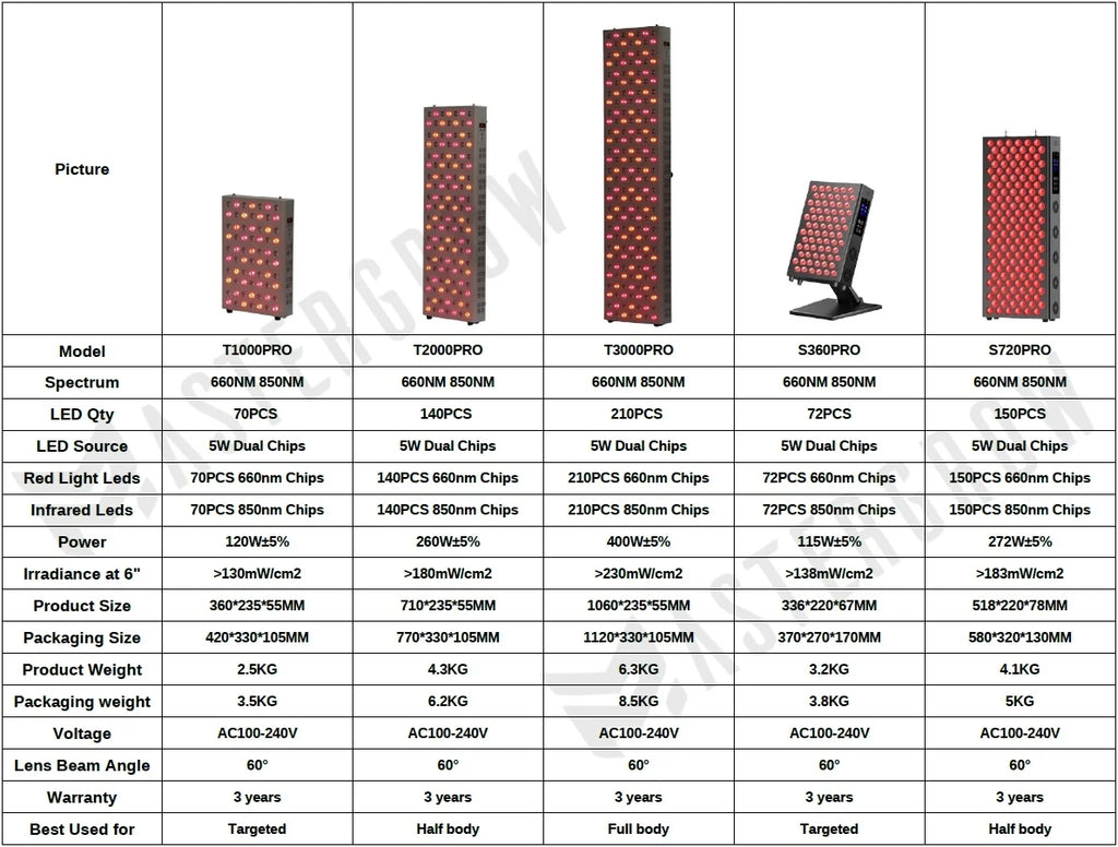 Comparison chart of different LED light models with specifications.