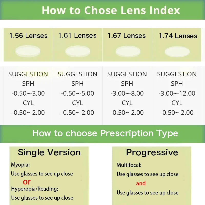 Chart explaining how to choose lens index and prescription type for glasses.