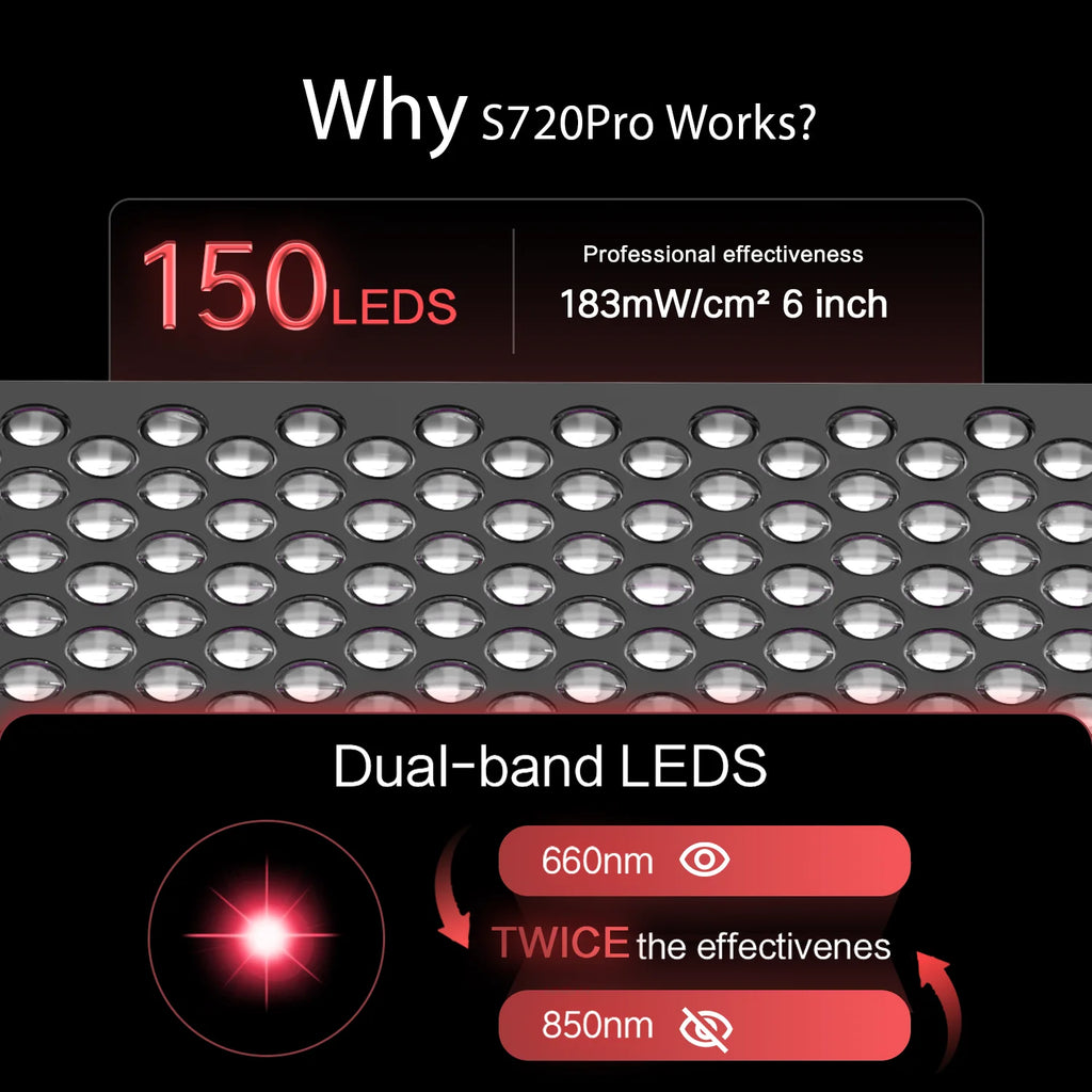 Technical diagram of S720Pro LED system with text and close-up of LEDs.